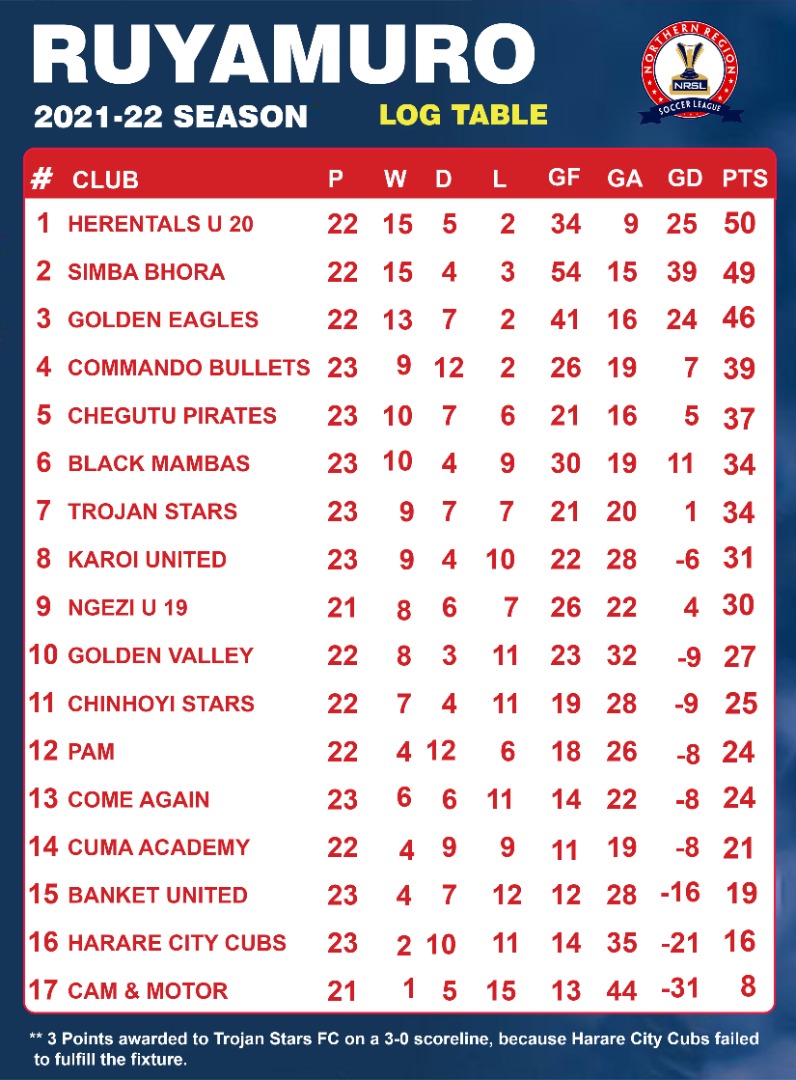 Simba Bhora edge Come Again to close gap on Herentals