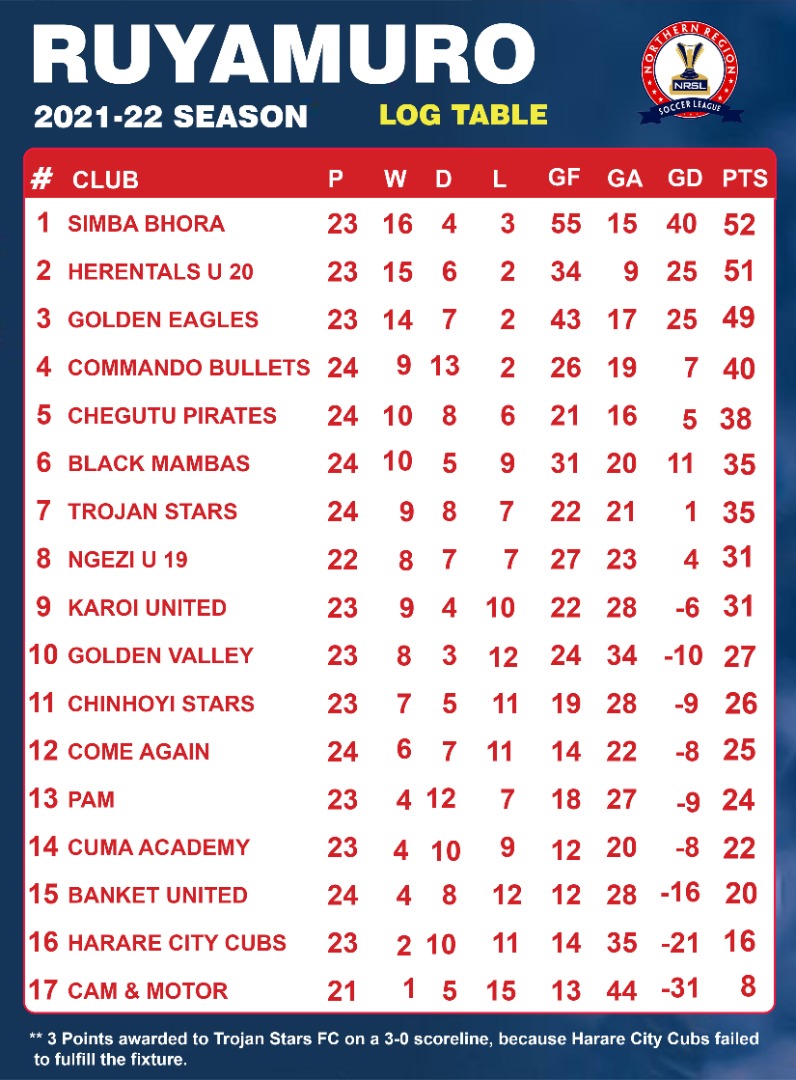 Chitiyo solitary strike sends Simba Bhora top of Ruyamuro Northern Region Division One