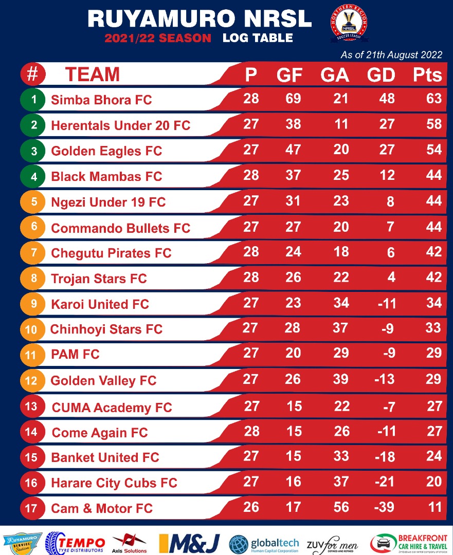 Simba Bhora close to sealing promotion to PSL