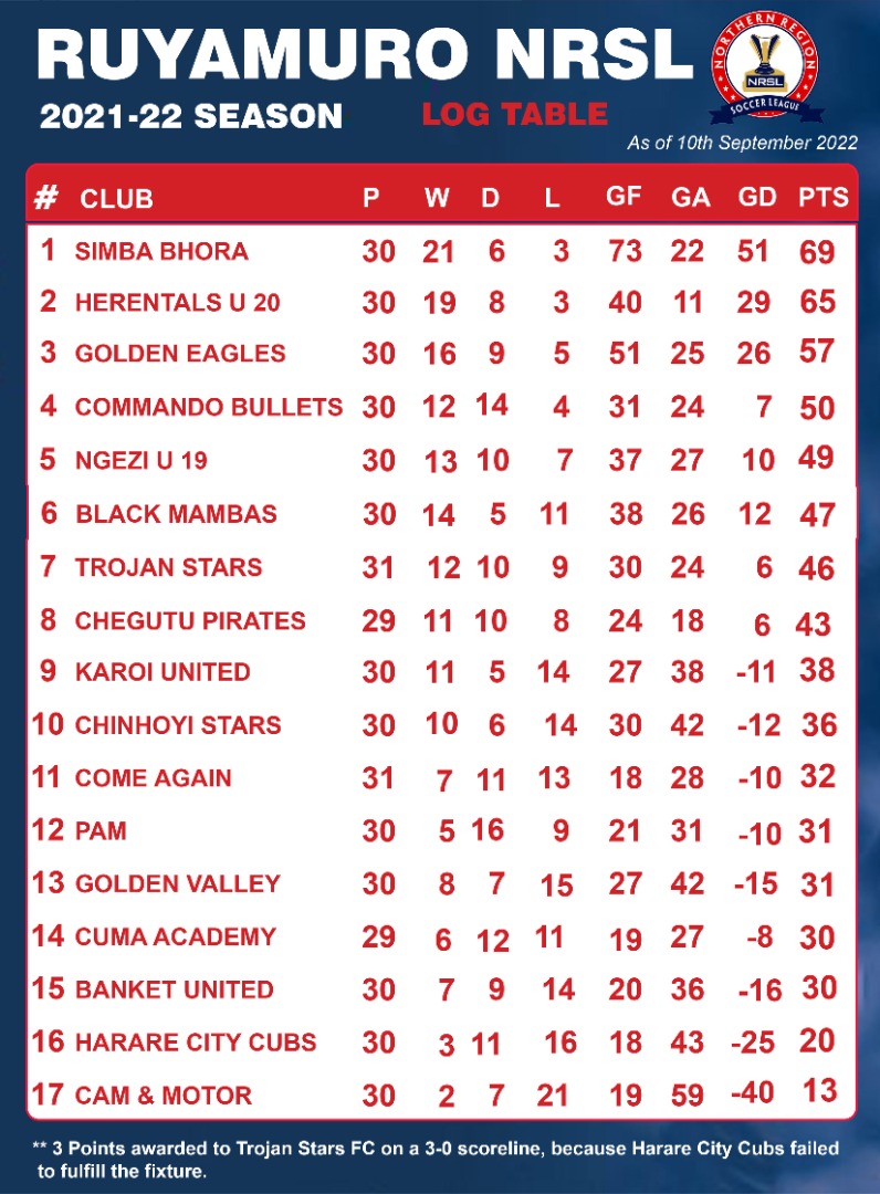 Simba Bhora on the verge of promotion